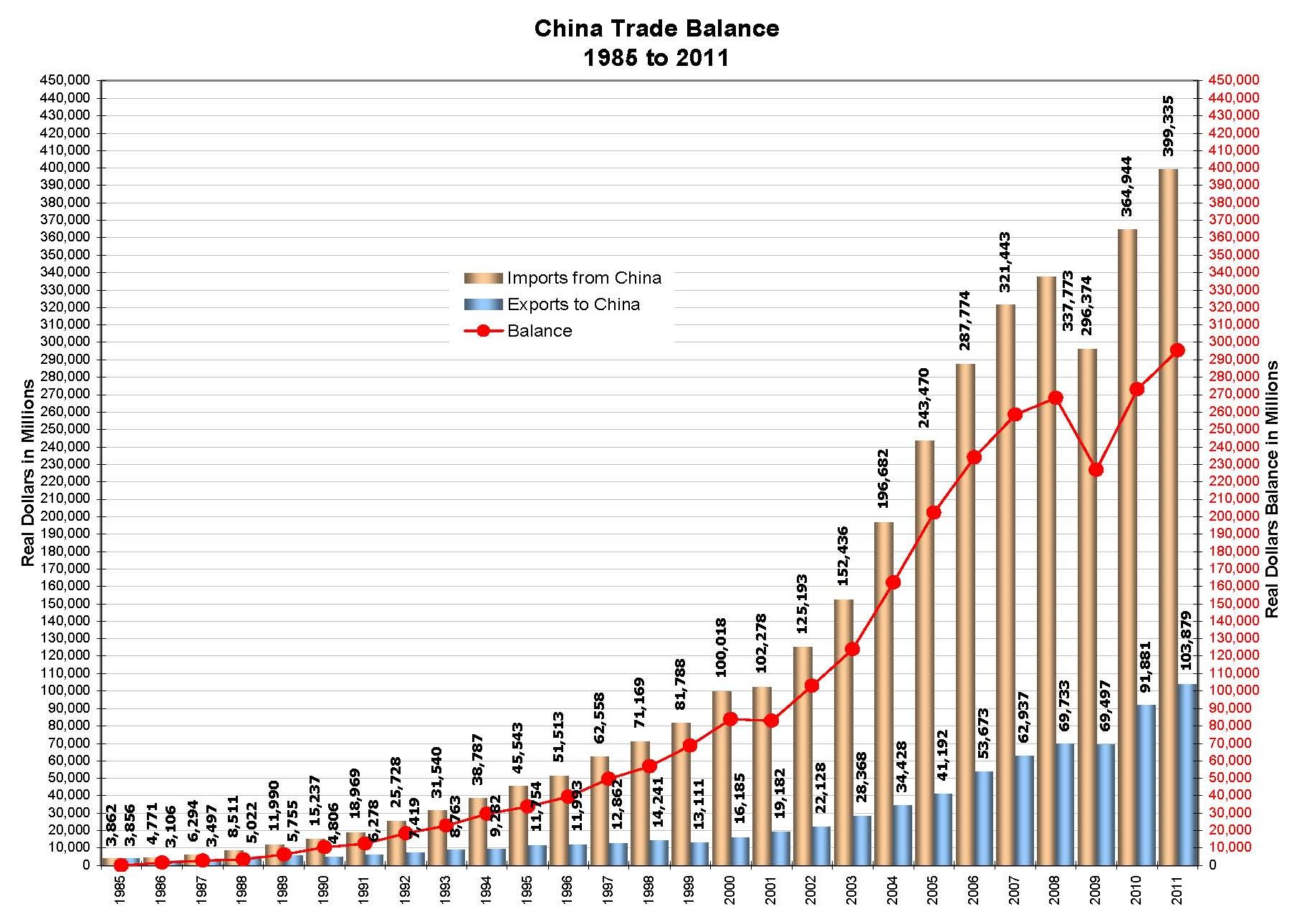 U.S. Global trade balance from 1985 - 2011